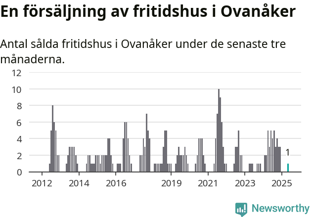 Graf: Antal sålda fritidshus i Ovanåkers kommun