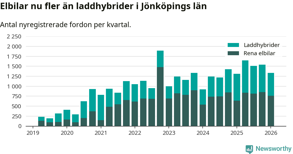 Graf: Antal nya laddhybrider och elbilar över tid