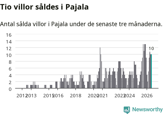 Graf: Antal sålda villor i Pajala kommun