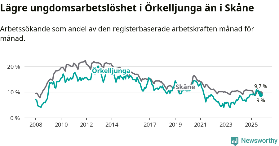 Graf: Arbetslöshet bland unga i Örkelljunga kommun och Skåne län