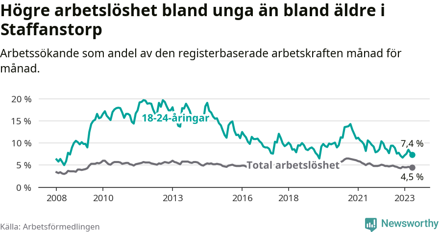Graf: Skillnad i arbetslöshet mellan unga och hela befolkningen i Staffanstorps kommun