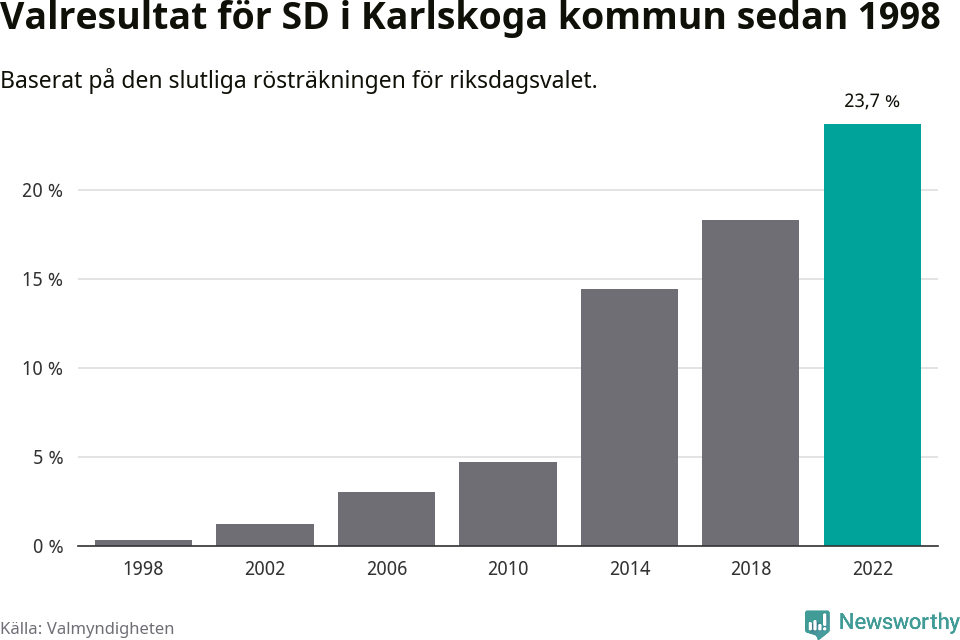 Sverigedemokraternas resultat över tid