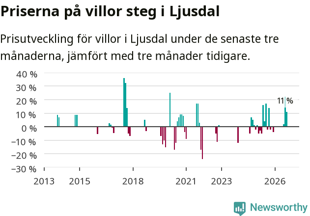 Graf: Prisutveckling för villor i Ljusdals kommun