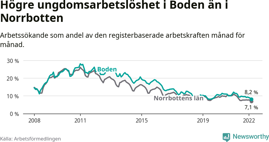 Graf: Arbetslöshet bland unga i Bodens kommun och Norrbottens län