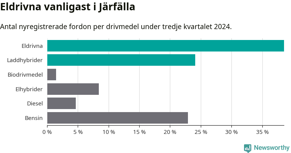 Graf: Antal nyregistrerade fordon per drivmedel