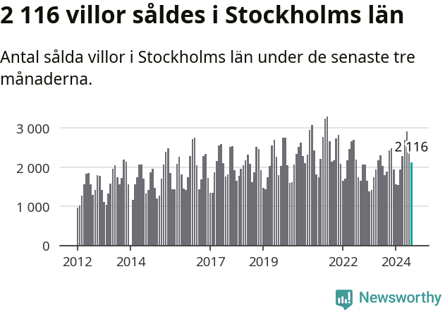 Graf: Antal sålda villor i Stockholms län