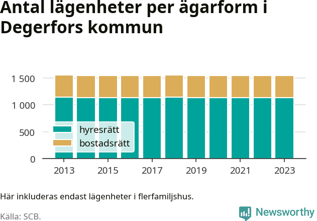 stapeldiagram över fördelningen mellan bostadsrätter och hyresrätter