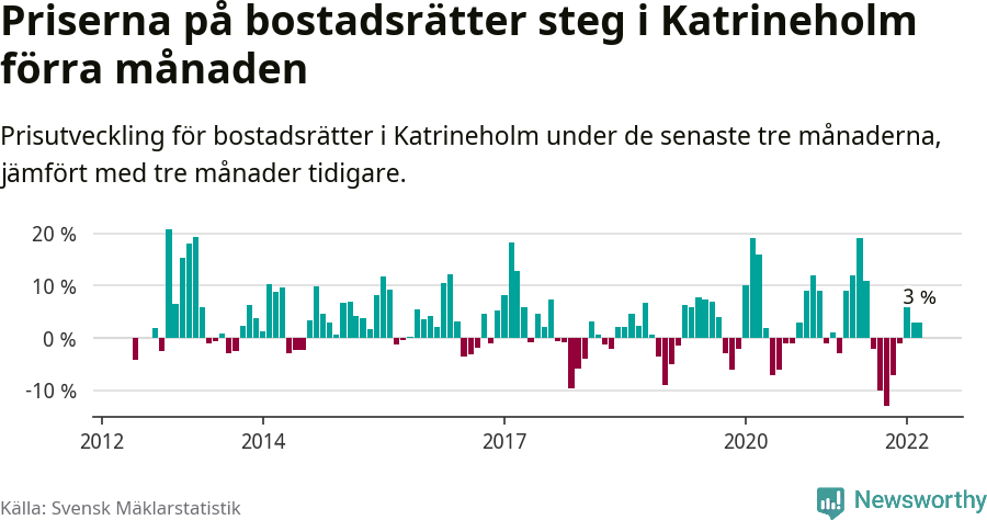 Graf: Prisutveckling för bostadsrätter i Katrineholms kommun