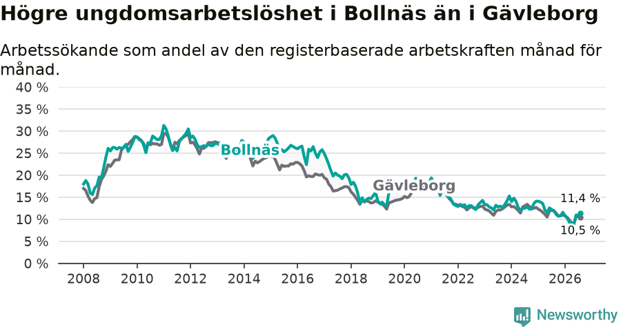 Graf: Arbetslöshet bland unga i Bollnäs kommun och Gävleborgs län