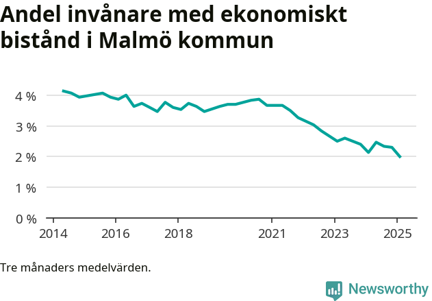 Graf över andelen biståndstagare per tremånadersperiod