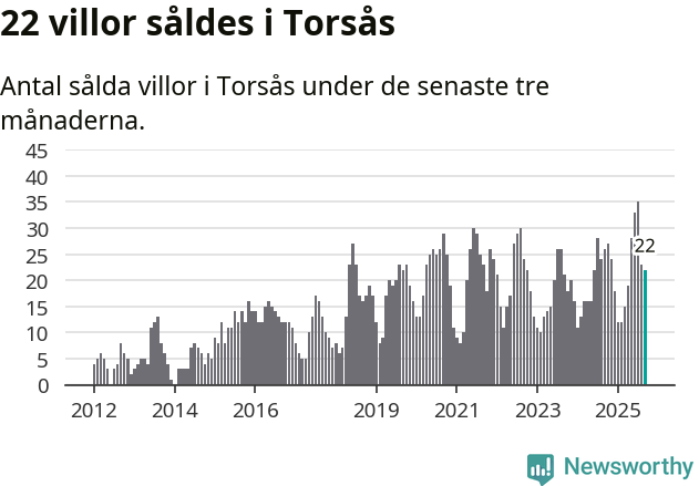 Graf: Antal sålda villor i Torsås kommun