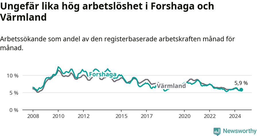 Graf: Arbetslöshet i Forshaga kommun och Värmlands län