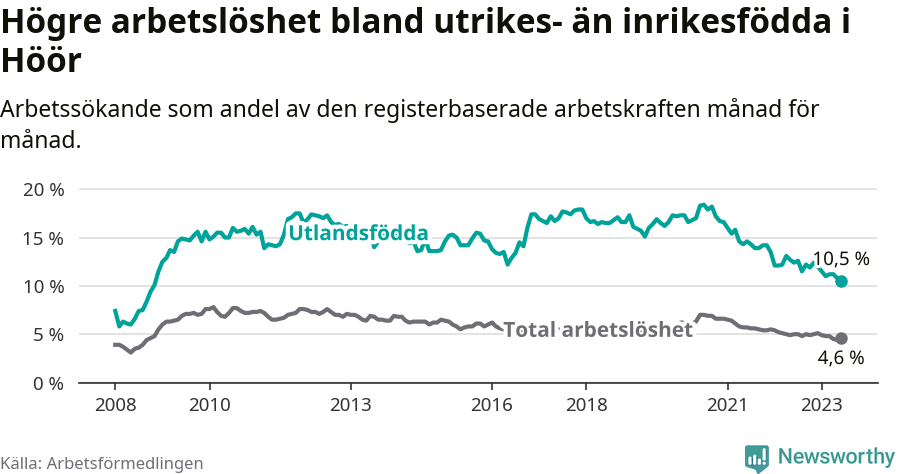 Graf: Skillnad i arbetslöshet mellan utrikesfödda och hela befolkningen i Höörs kommun