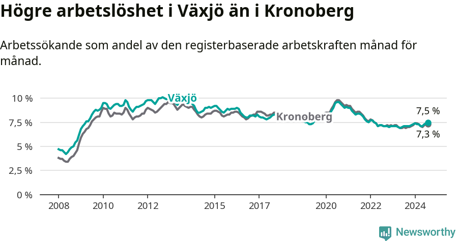 Graf: Arbetslöshet i Växjö kommun och Kronobergs län