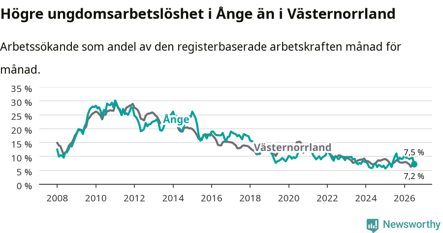 Graf: Arbetslöshet bland unga i Ånge kommun och Västernorrlands län