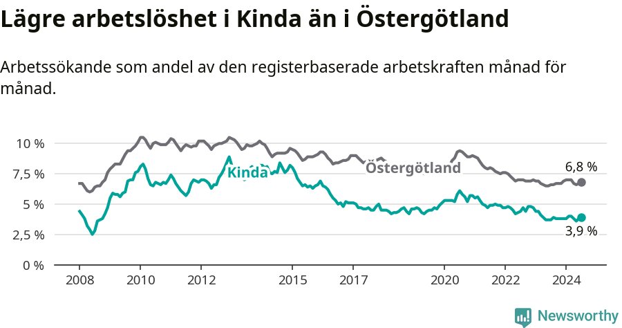 Graf: Arbetslöshet i Kinda kommun och Östergötlands län