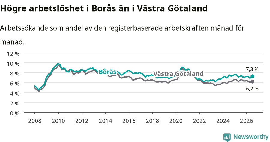 Graf: Arbetslöshet i Borås kommun och Västra Götalands län