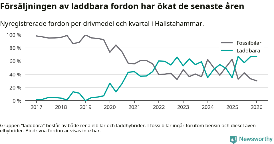 Graf: Andel laddbara bilar av alla nyregistreringar över tid