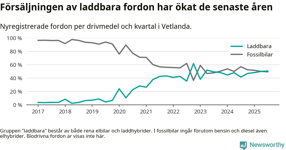 Graf: Andel laddbara bilar av alla nyregistreringar över tid