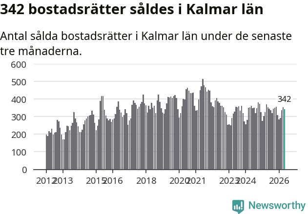 Graf: Antal sålda bostadsrätter i Kalmar län