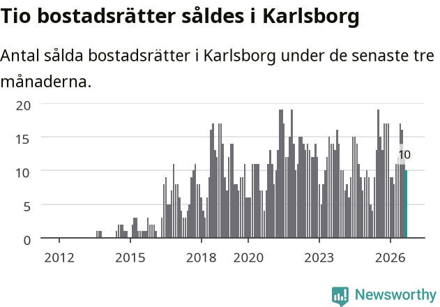Graf: Antal sålda bostadsrätter i Karlsborgs kommun