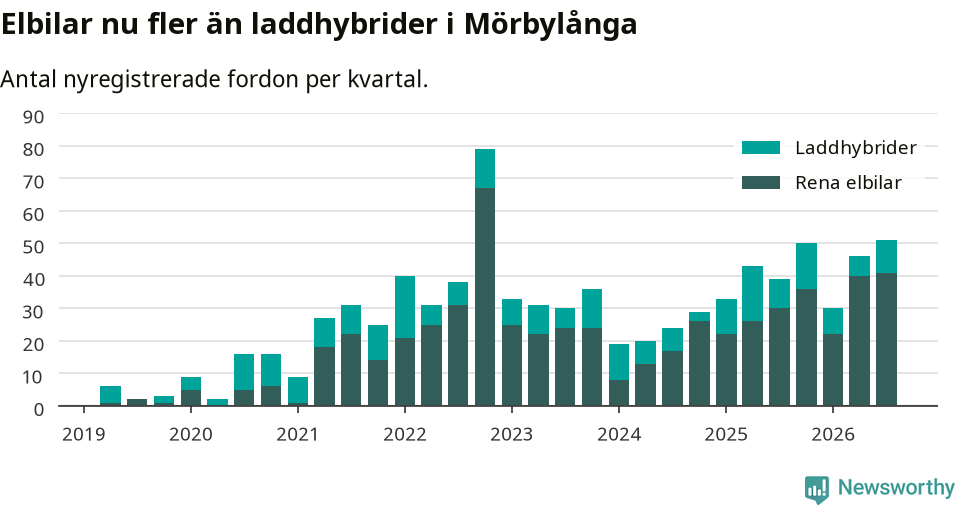 Graf: Antal nya laddhybrider och elbilar över tid