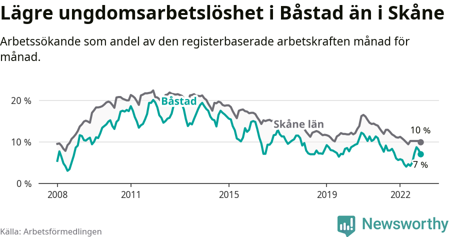Graf: Arbetslöshet bland unga i Båstads kommun och Skåne län