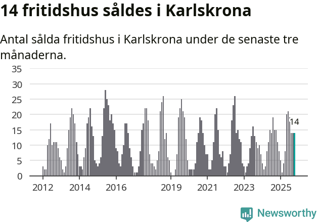 Graf: Antal sålda fritidshus i Karlskrona kommun