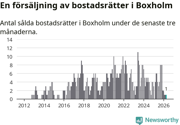 Graf: Antal sålda bostadsrätter i Boxholms kommun
