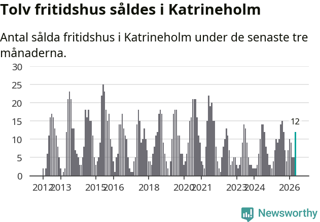 Graf: Antal sålda fritidshus i Katrineholms kommun