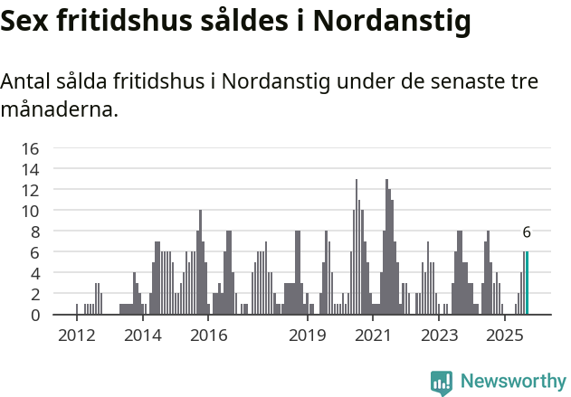 Graf: Antal sålda fritidshus i Nordanstigs kommun