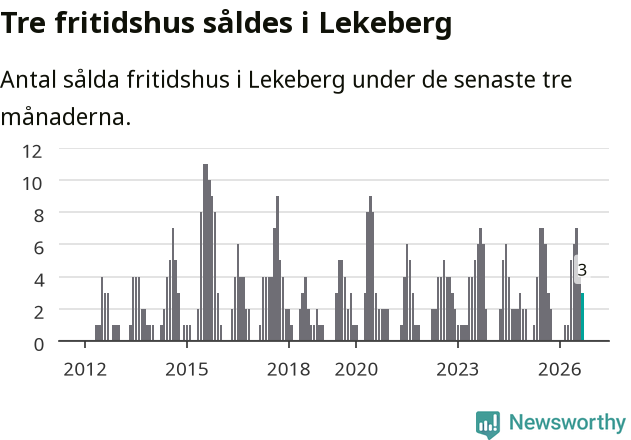 Graf: Antal sålda fritidshus i Lekebergs kommun