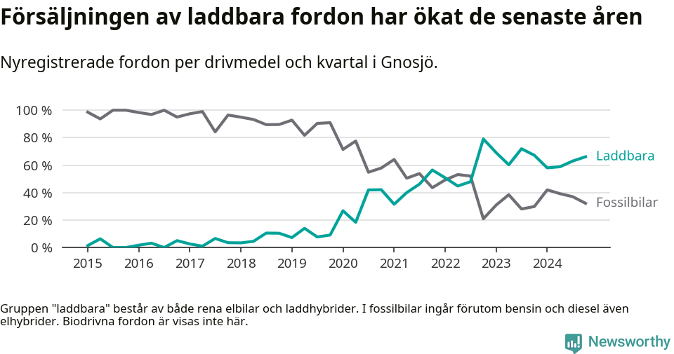 Graf: Andel laddbara bilar av alla nyregistreringar över tid