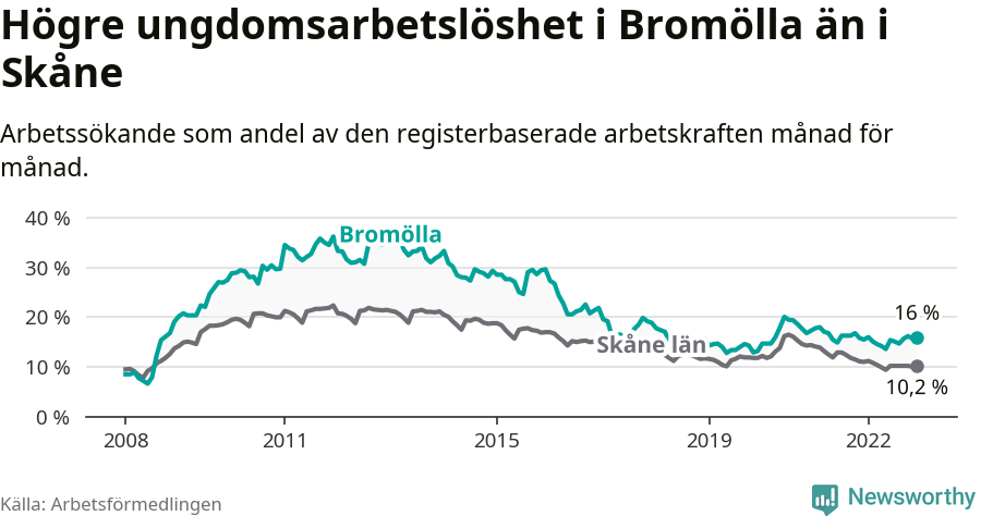 Graf: Arbetslöshet bland unga i Bromölla kommun och Skåne län