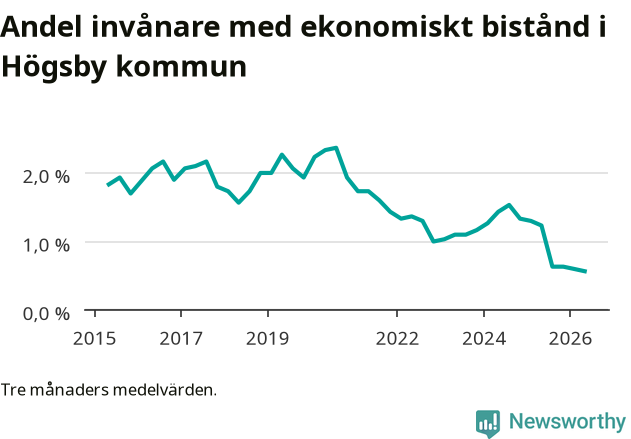Graf över andelen biståndstagare per tremånadersperiod