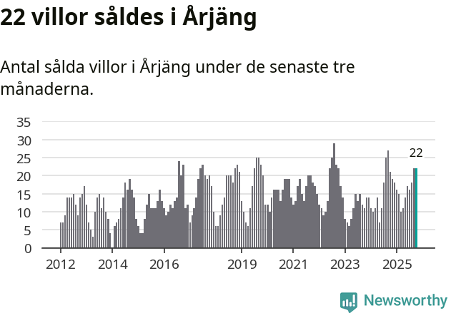 Graf: Antal sålda villor i Årjängs kommun