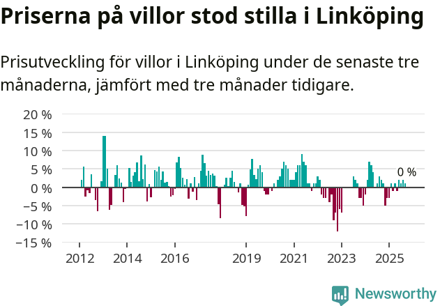 Graf: Prisutveckling för villor i Linköpings kommun