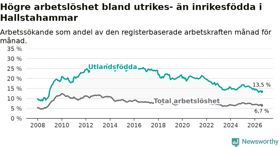 Graf: Skillnad i arbetslöshet mellan utrikesfödda och hela befolkningen i Hallstahammars kommun