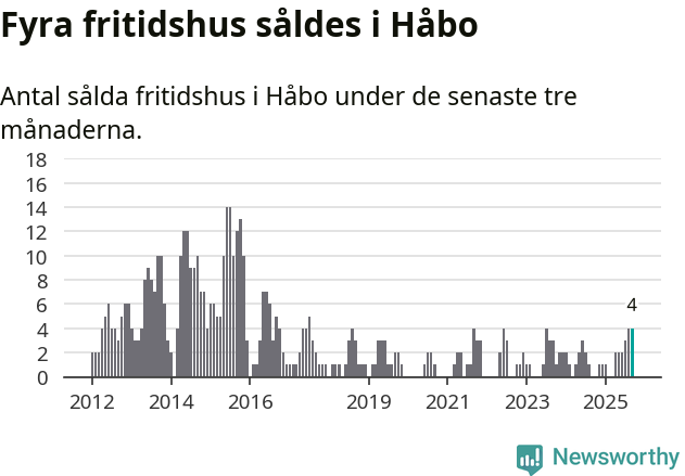 Graf: Antal sålda fritidshus i Håbo kommun