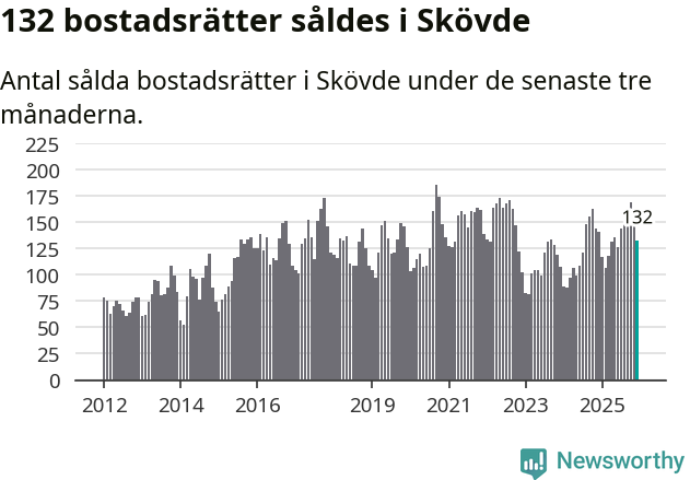 Graf: Antal sålda bostadsrätter i Skövde kommun