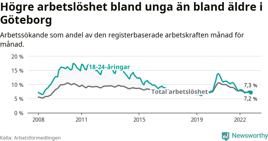 Graf: Skillnad i arbetslöshet mellan unga och hela befolkningen i Göteborgs kommun