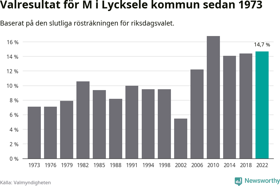 Moderaternas resultat över tid