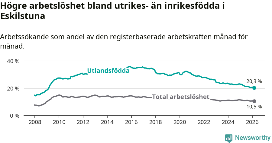 Graf: Skillnad i arbetslöshet mellan utrikesfödda och hela befolkningen i Eskilstuna kommun