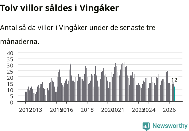 Graf: Antal sålda villor i Vingåkers kommun