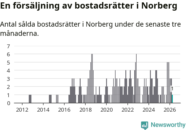 Graf: Antal sålda bostadsrätter i Norbergs kommun