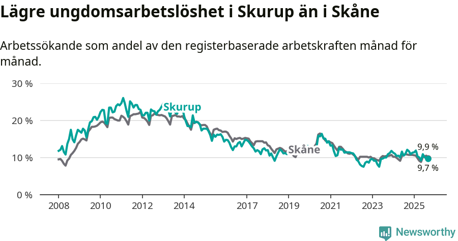 Graf: Arbetslöshet bland unga i Skurups kommun och Skåne län