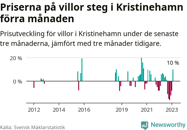 Graf: Prisutveckling för villor i Kristinehamns kommun