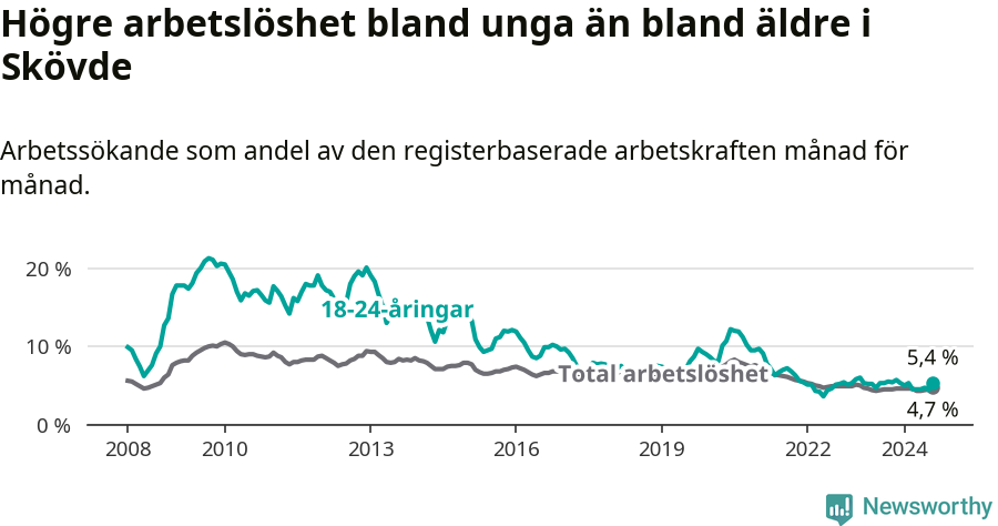 Graf: Skillnad i arbetslöshet mellan unga och hela befolkningen i Skövde kommun