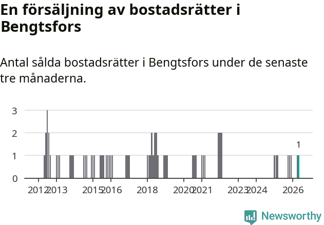 Graf: Antal sålda bostadsrätter i Bengtsfors kommun