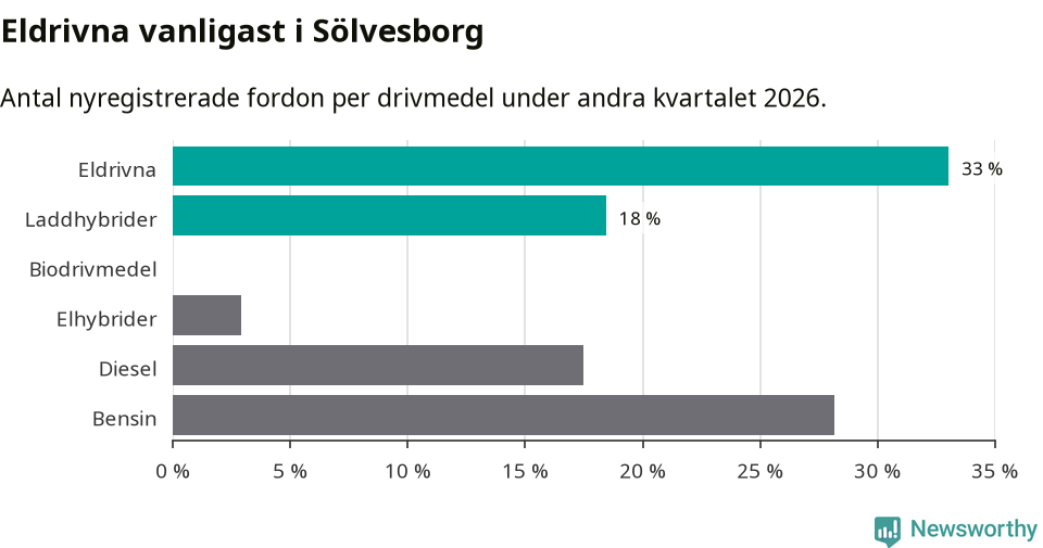 Graf: Antal nyregistrerade fordon per drivmedel